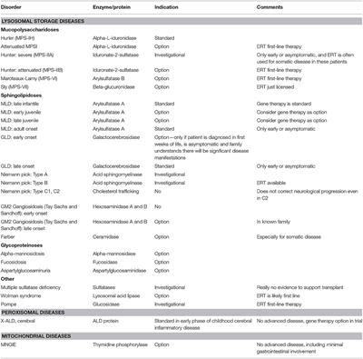 Hematopoietic Stem Cell Transplantation in Inborn Errors of Metabolism